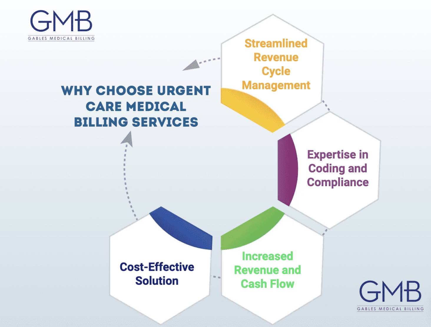 Why Choose Urgent Care Medical Billing Services