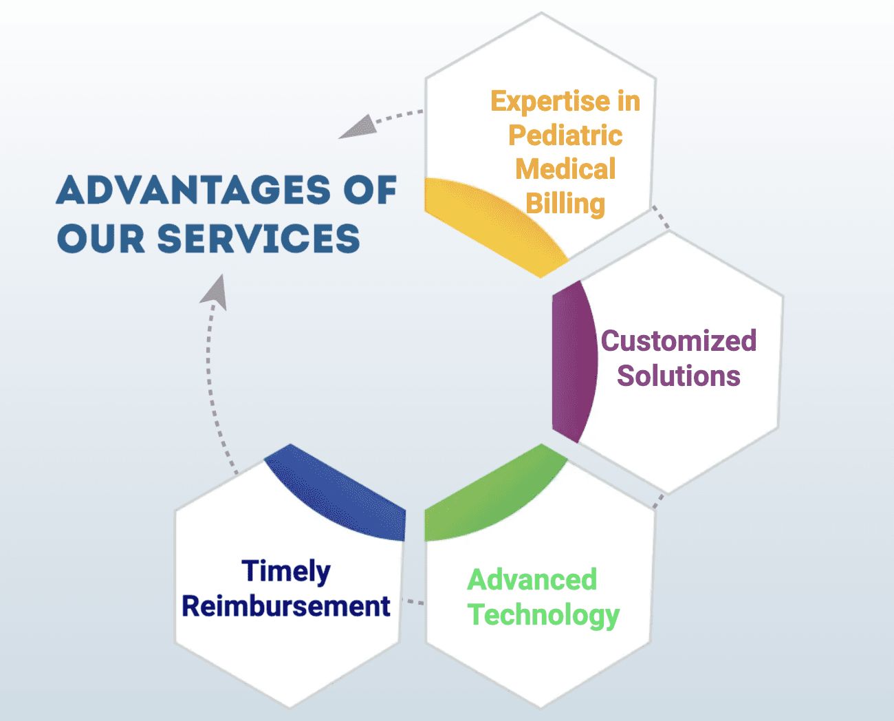 Why Choose Gables Medical Billing? 
