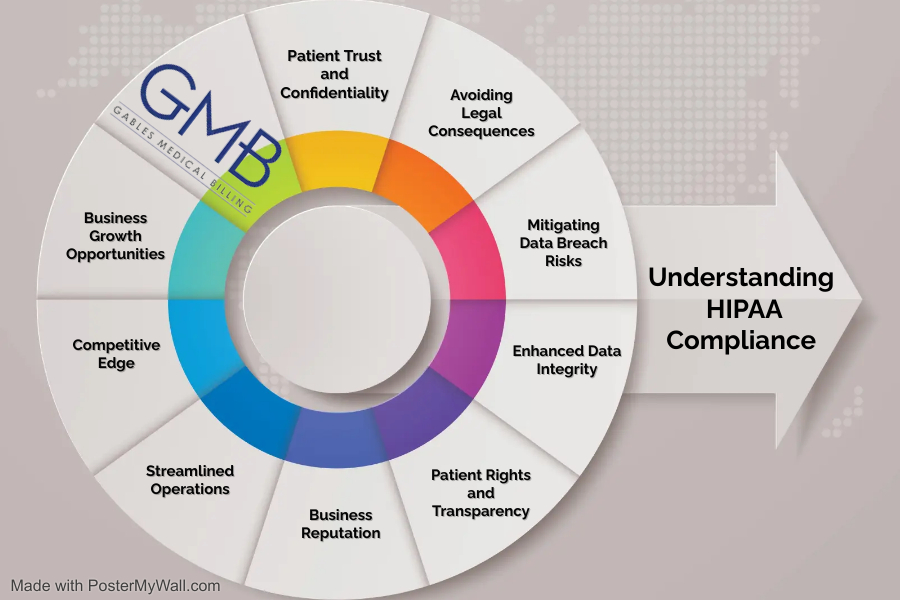 Vital Role of HIPAA Compliance in Ensuring Secure Medical Billing Services in Tampa