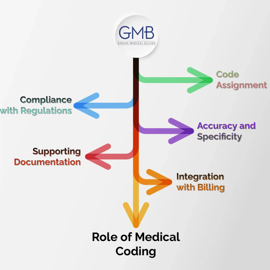 Role of Medical Coding 