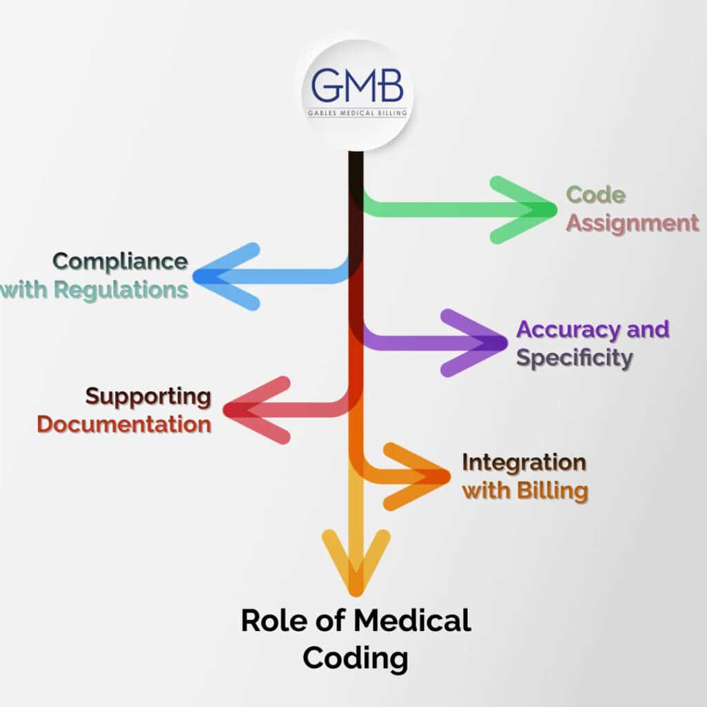 Role of Medical Coding 