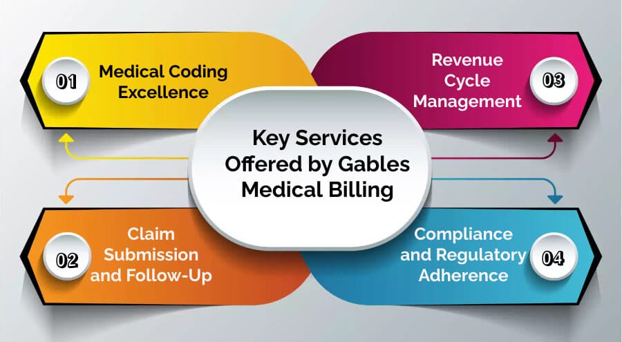 Key Services Offered by Gables Medical Billing