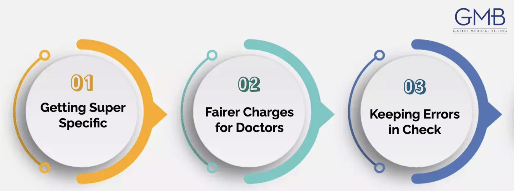 Understanding How ICD-10 Coding Shapes Your Doctor's Bills in Orlando