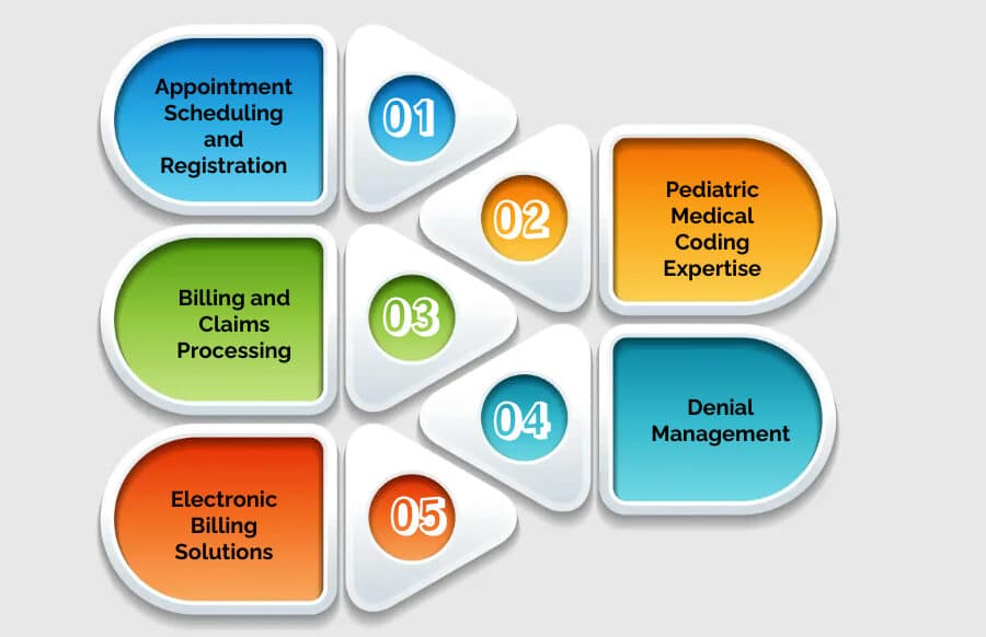 Understanding the Pediatric Practice Revenue Cycle