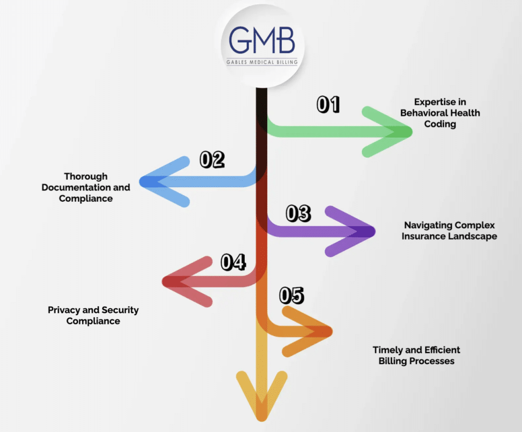 The Role of Miami Medical Billing Specialist in Behavioral Health Billing