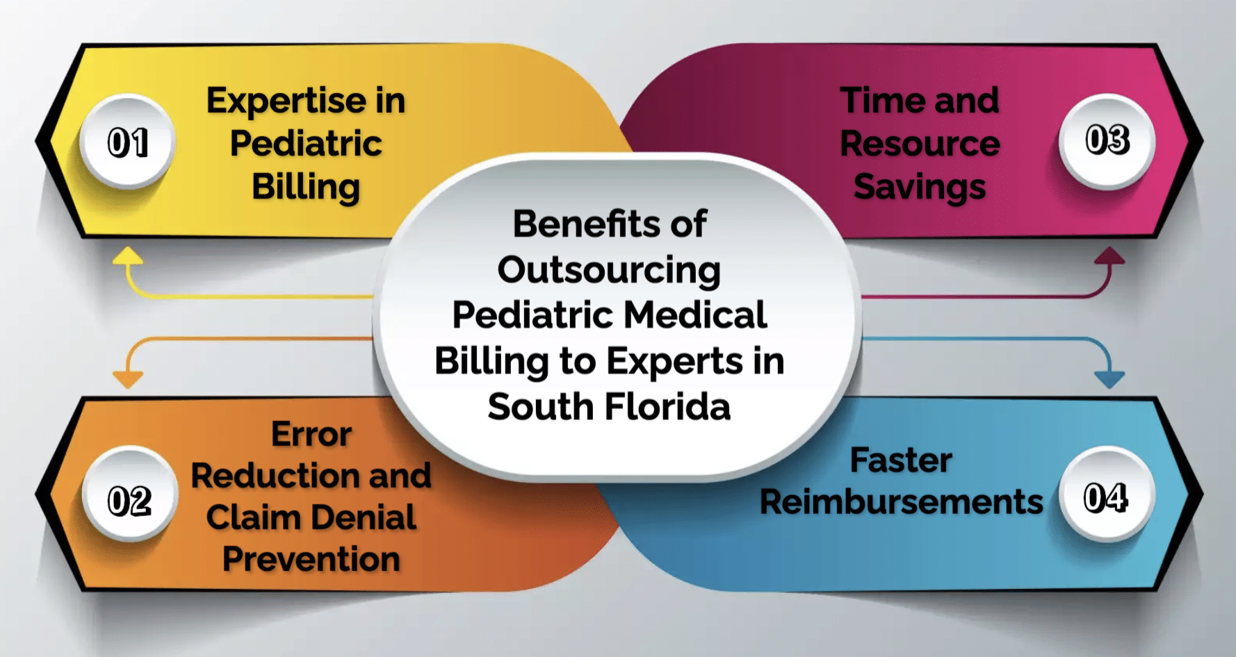 Benefits of Outsourcing Pediatric Medical Billing to Experts in South Florida