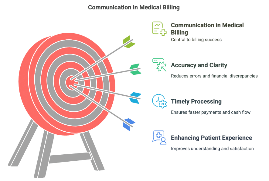 The Role of Communication in Medical Billing