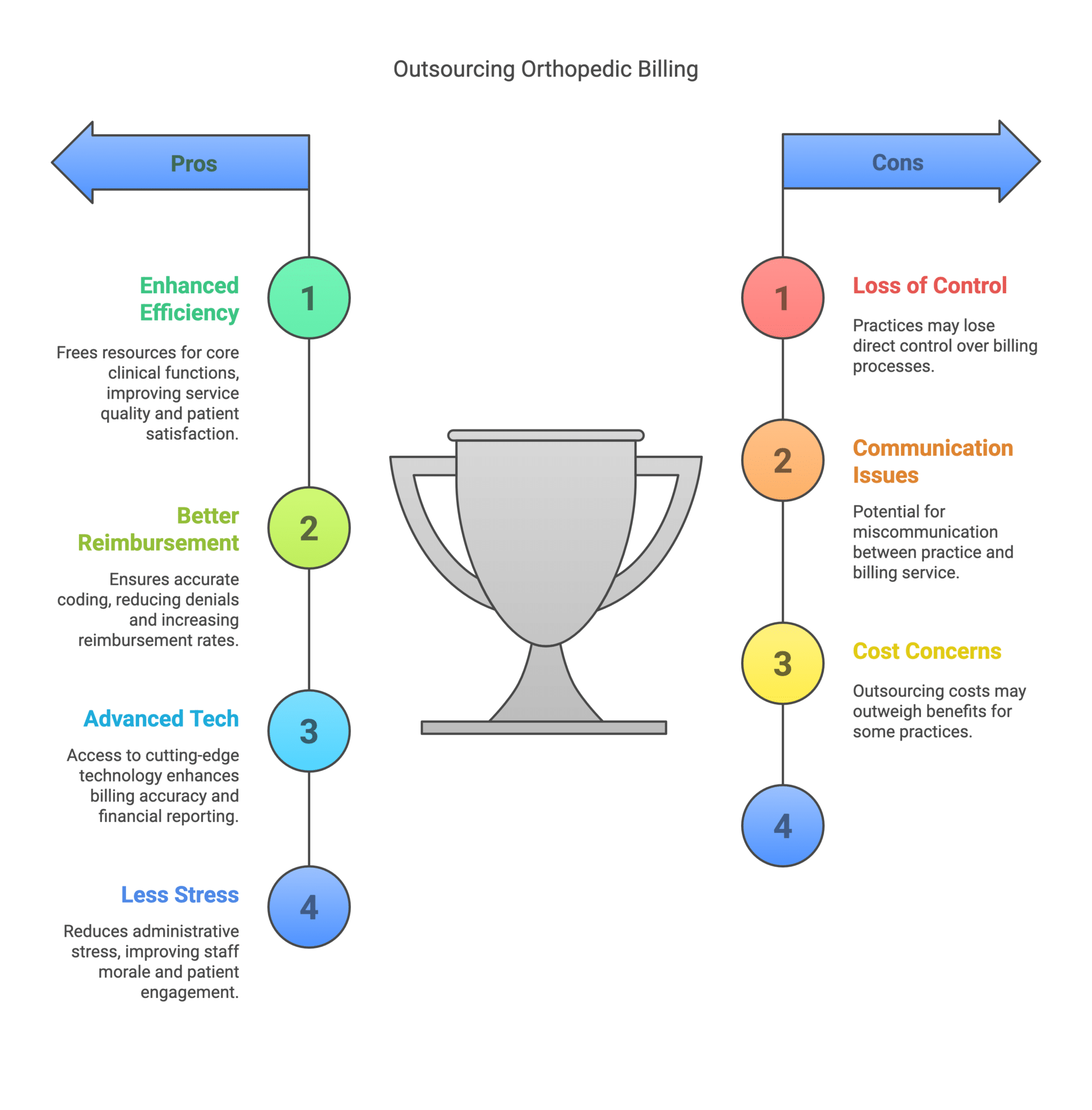 Benefits of Outsourcing Orthopedic Billing