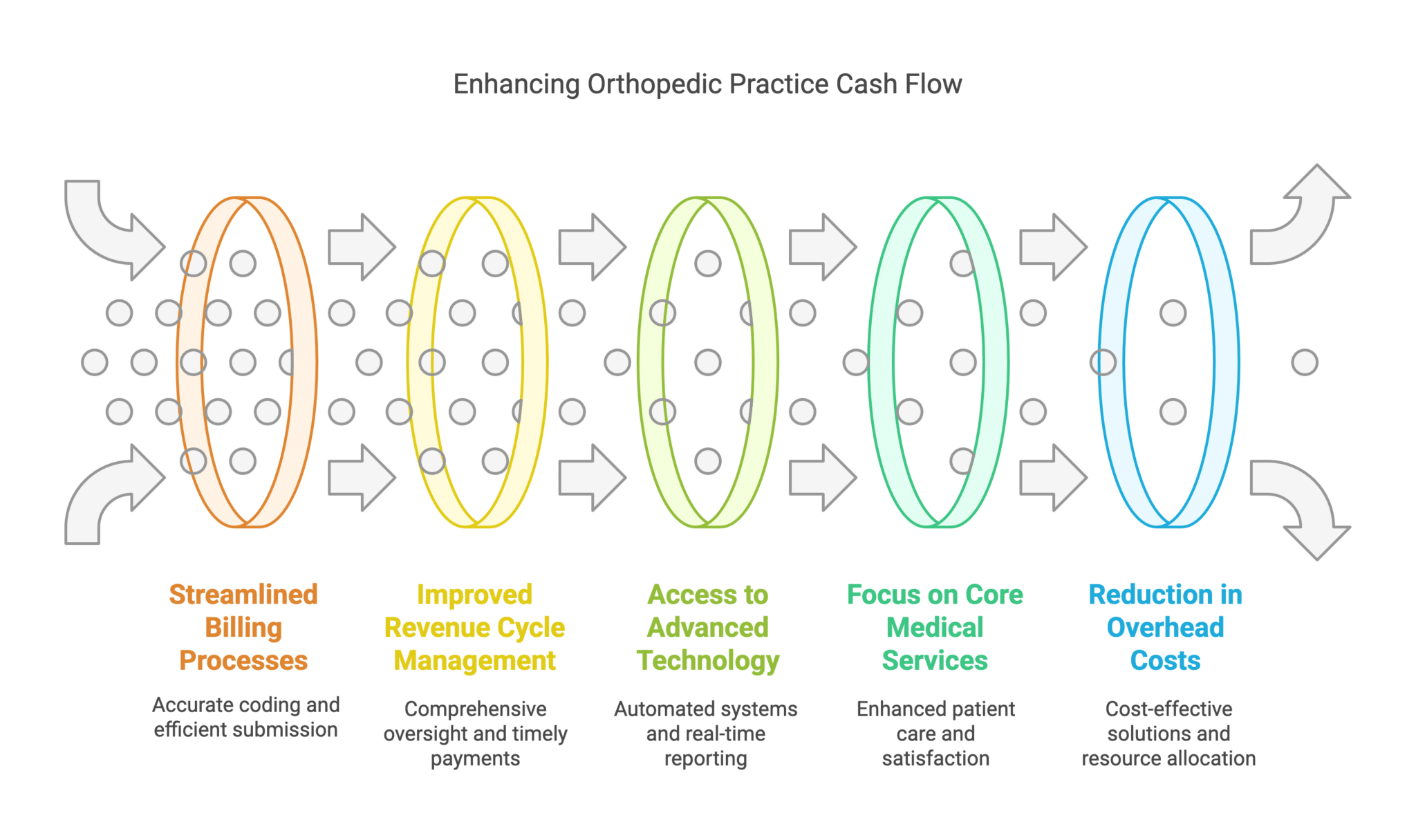 Orthopedic Billing Outsourcing: 5 Ways to Accelerate Cash Flow