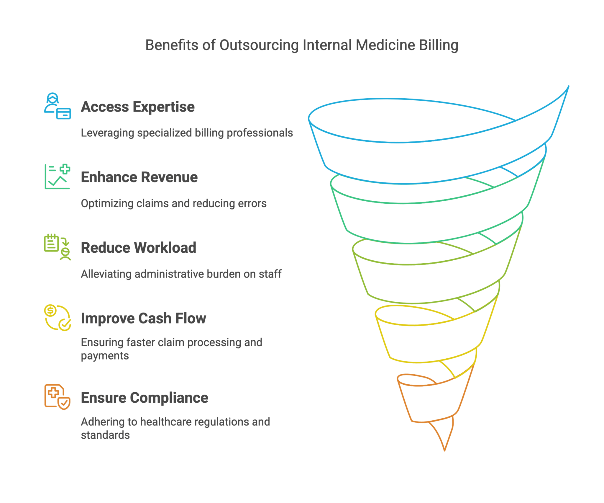Benefits of Outsourcing Internal Medicine Billing
