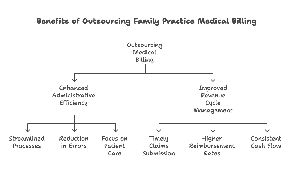 Benefits of Outsourcing Family Practice Medical Billing