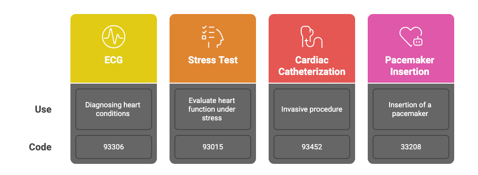 Common Cardiology Services and Codes