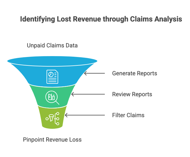 Reporting and Filtering Unpaid Claims