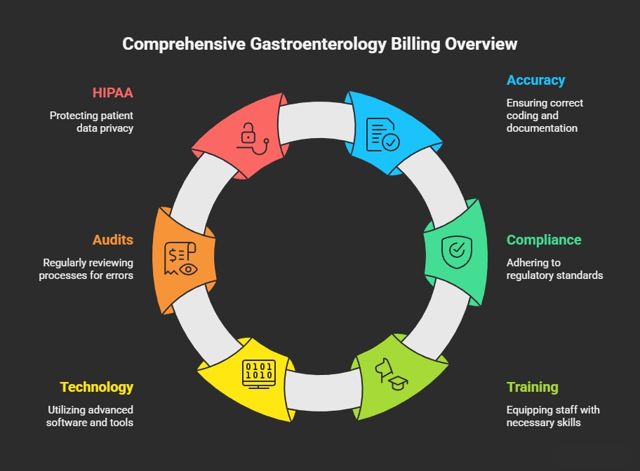 Gastroenterology Billing Services in New York